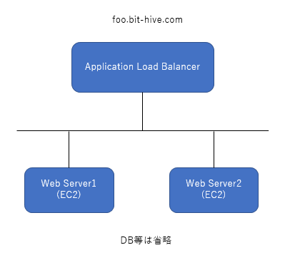 Application Load Balancer