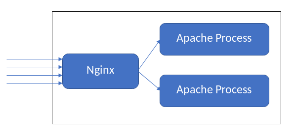 Nginx + Apache