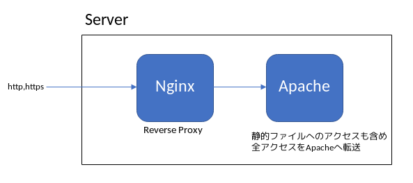 Reverse Proxy