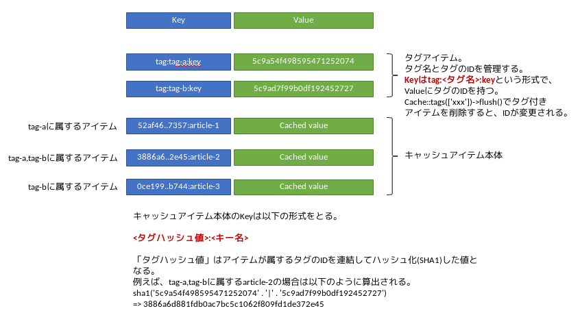 実際のデータ構造