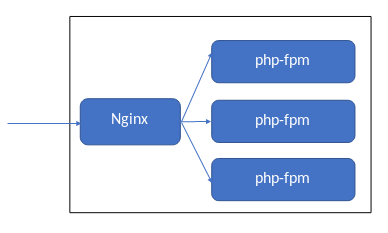nginx + php-fpm