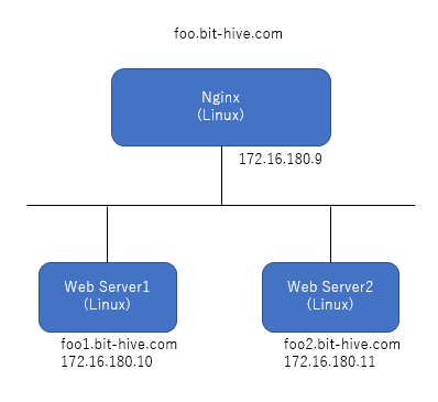 Nginx Load Balancer