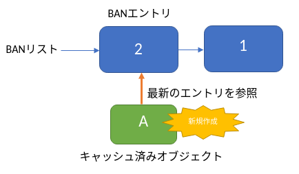 キャッシュ済みオブジェクト作成時