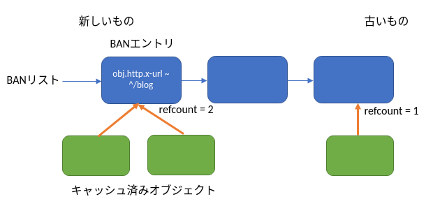 BANエントリの参照カウント