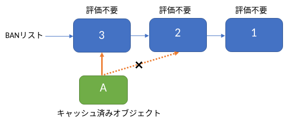 BANエントリへのポインタを更新