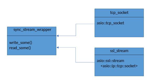 sync_stream_wrapper class