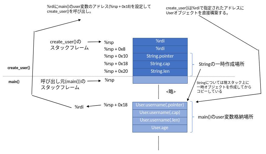 struct instanciation