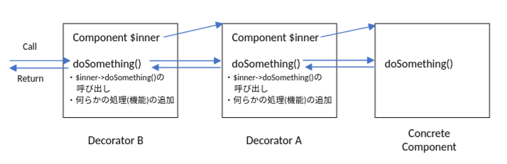 メソッドの呼び出し