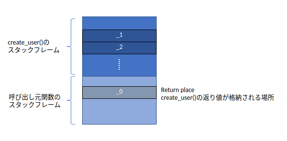 MIRの変数の配置例