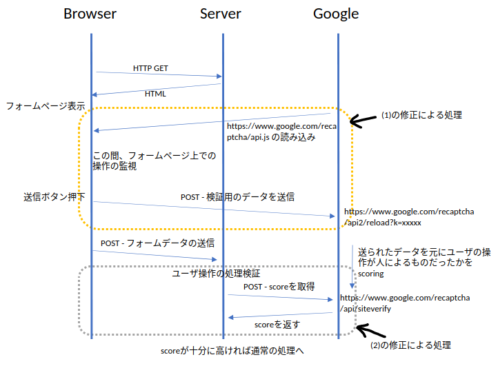 reCAPTCHA v3の流れ