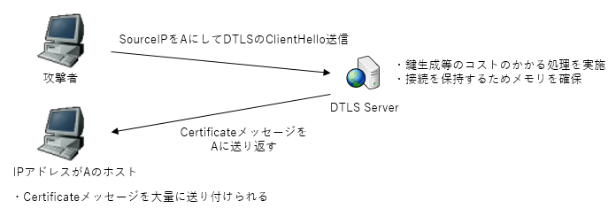 DTLSハンドシェイクに対する攻撃