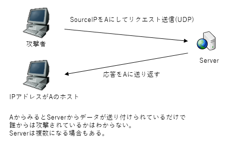 UDPでのIPを詐称した攻撃の例