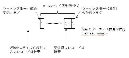 Sliding Window