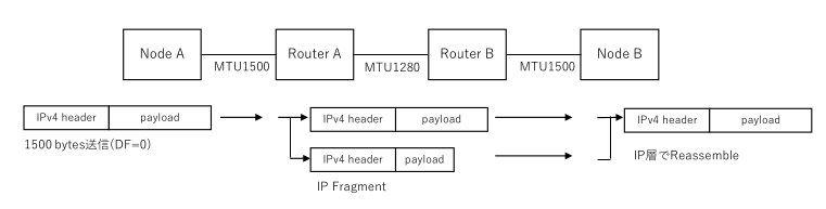 経路中でのIPフラグメント