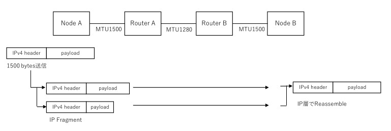 送信ノードでのIPフラグメント