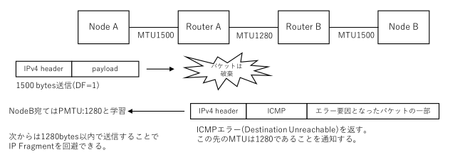 Path MTU Discovery