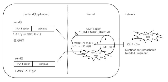 EMSGSIZE発生までの流れ