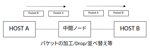 中間ノードでのパケットの加工