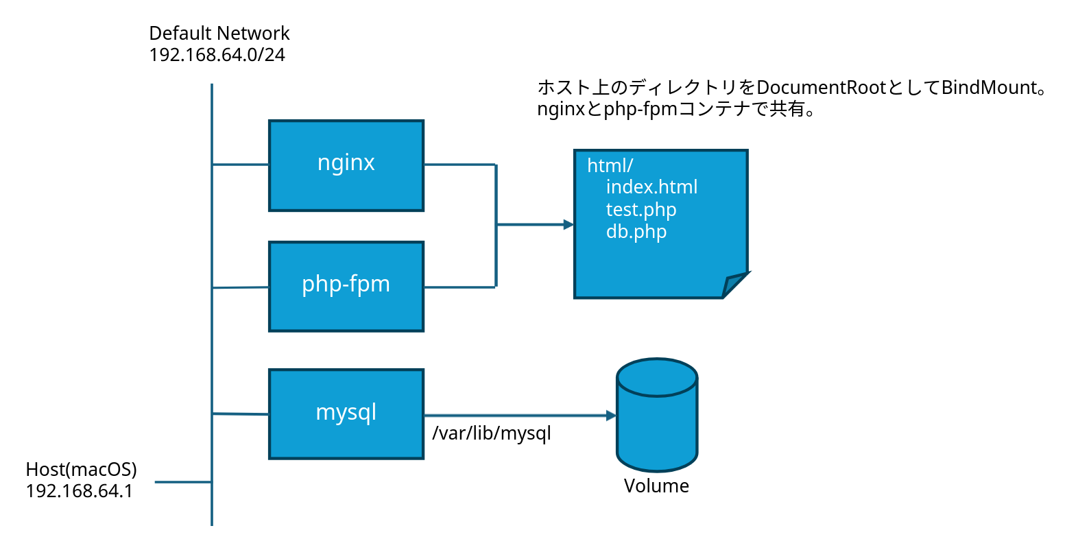 作成するLAMPコンテナの構成