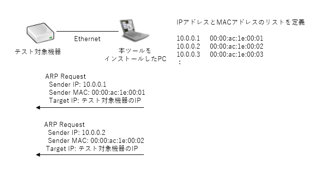 テスト対象機器にARP Request/NSを送信する例