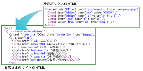 HTMLを貼り付けるだけ